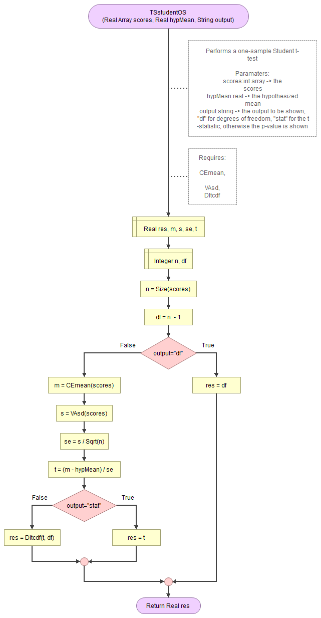 Flowgorithm one-sample Student t-test