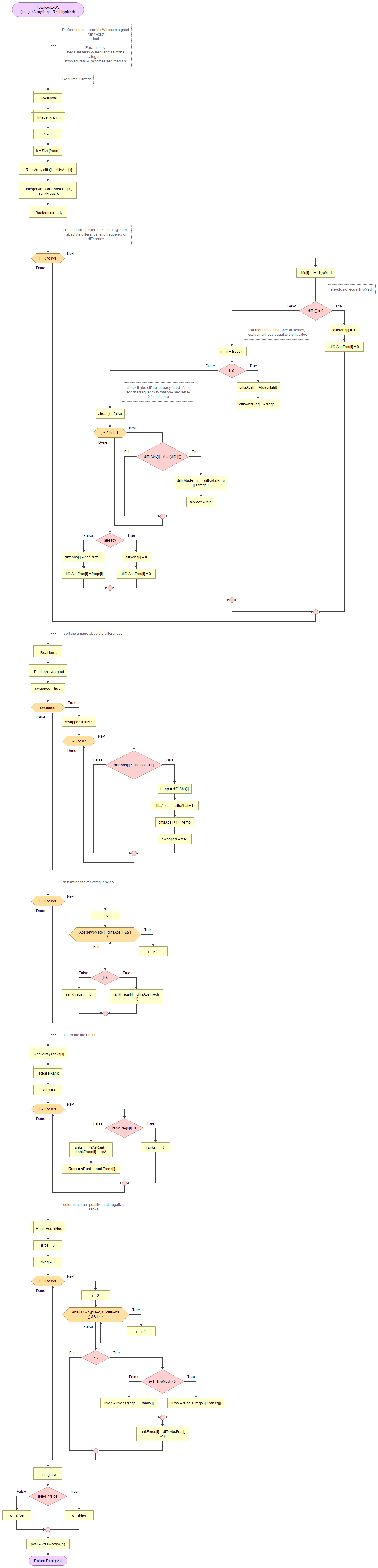 Flowgorithm exact one-sample Wilcoxon signed rank test