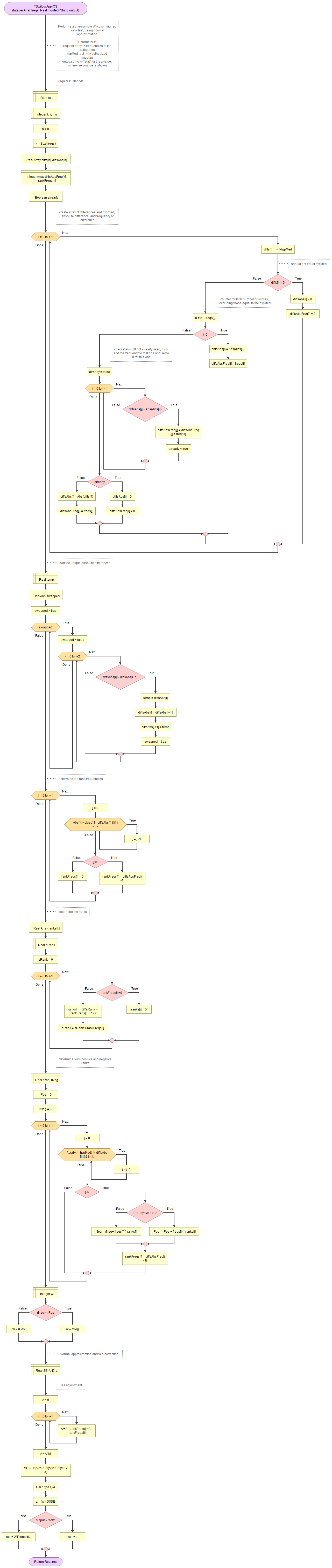 Flowgorithm approximate one-sample Wilcoxon signed rank test