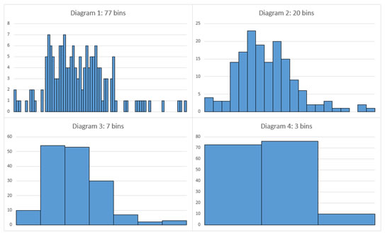 Example of different number of bins