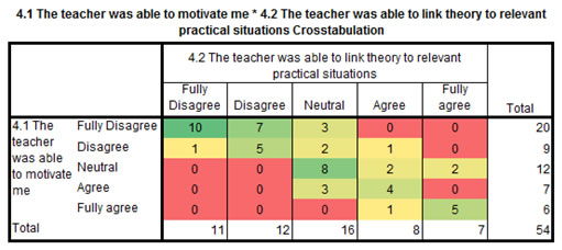 Example of a heat map