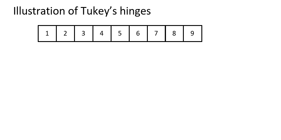 Illustration of Tukey's Hinges