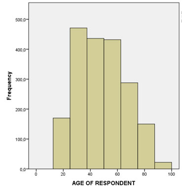 Example of a histogram