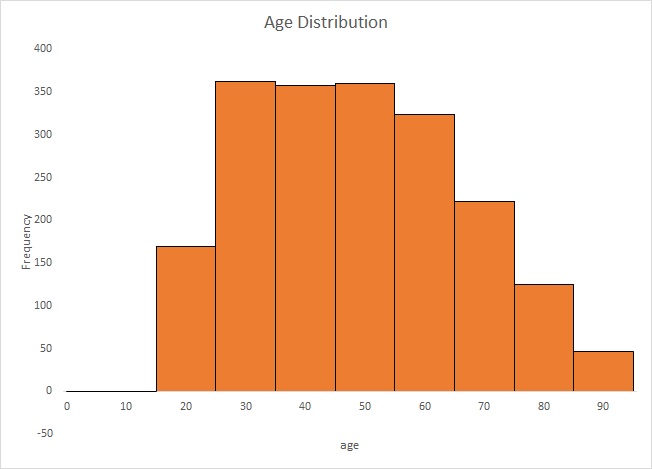 age distribution