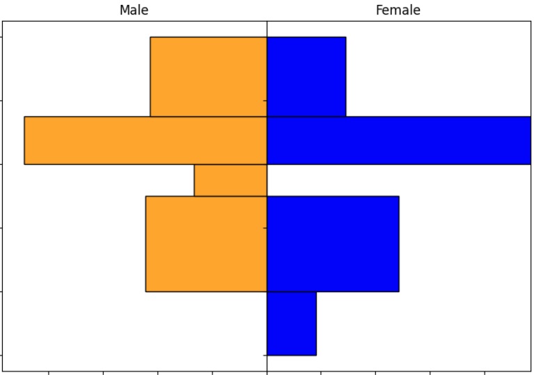 Histograms placed back-to-back