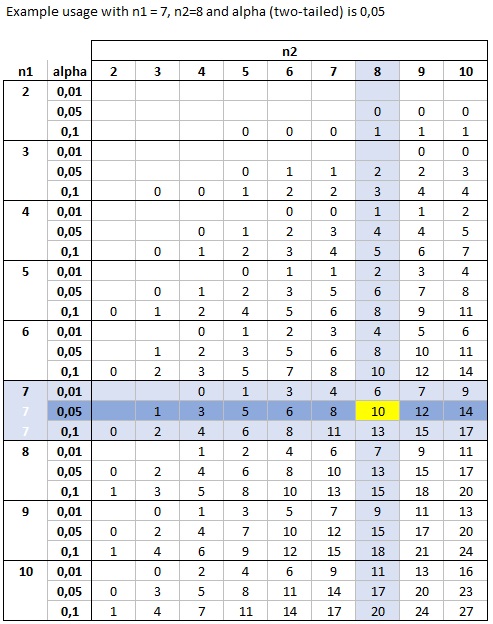 Mann-Whitney U Distribution Examples Version 1b - Example Usage