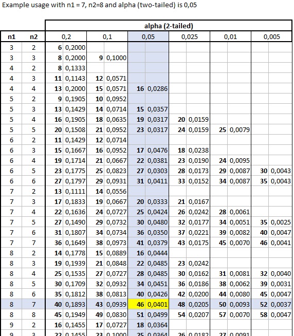 Mann-Whitney U Distribution Examples Version 2 - Example Usage