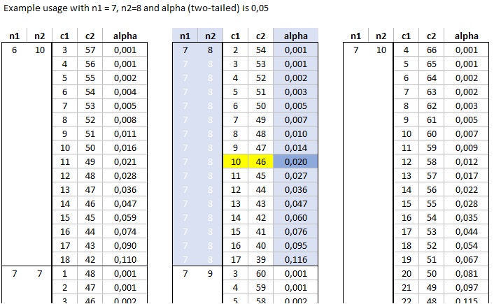 Mann-Whitney U Distribution Examples Version 2 - Example Usage