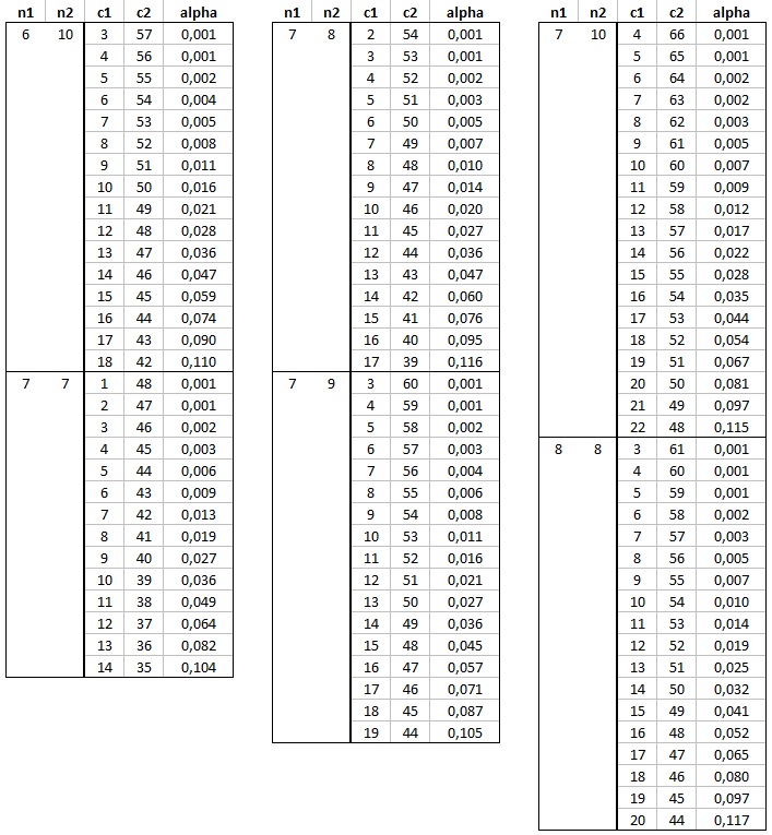 Mann-Whitney U Distribution Examples Version 3