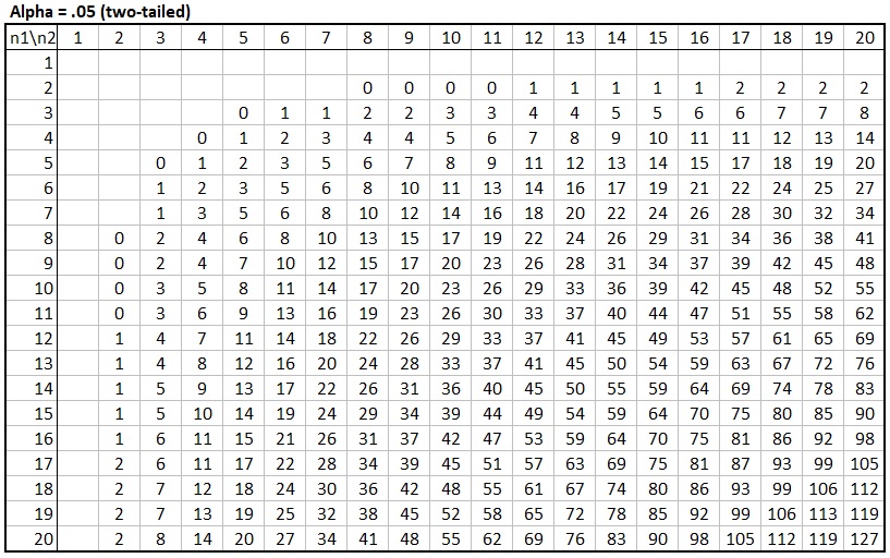 Mann-Whitney U Distribution Examples version 1a