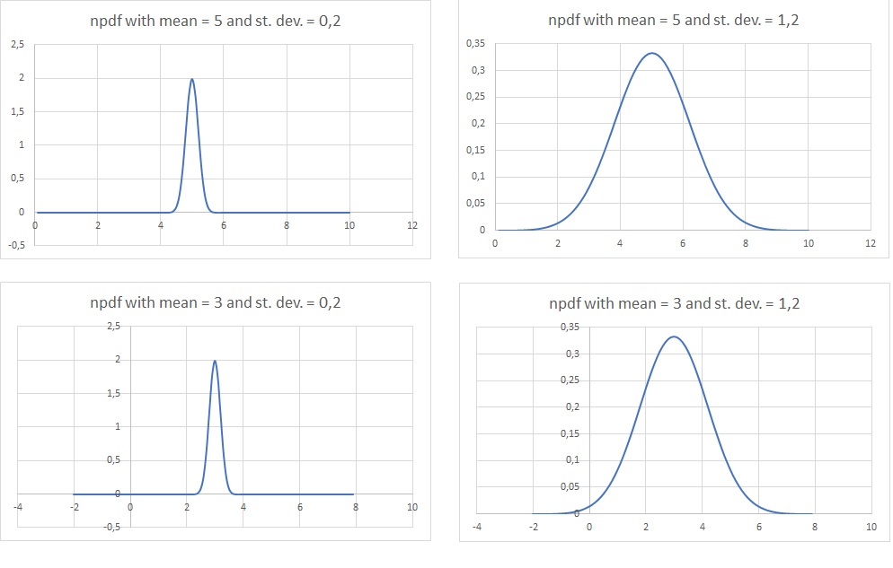Examples of Normal Distribution