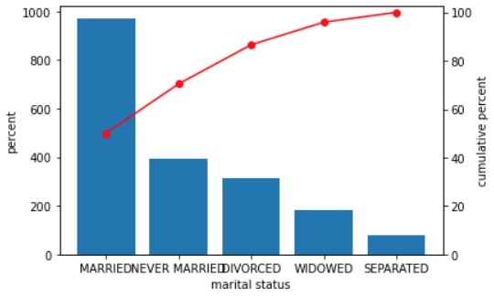 Pareto chart example of marital status