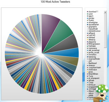 pie chart with too many slices