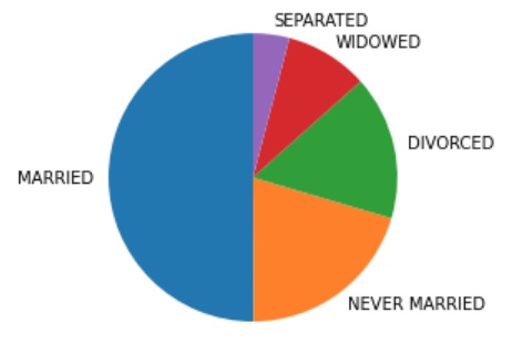 pie chart example of marital status