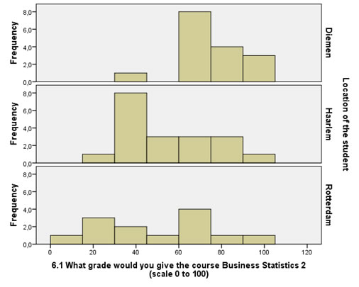 Example of a split histogram