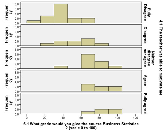 Split histogram of ordinal and scale variable