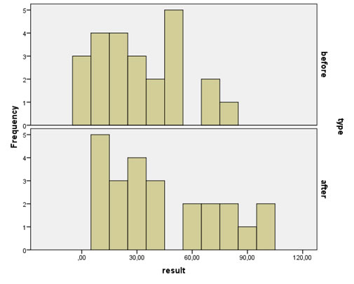 Split histogram of two scale variables