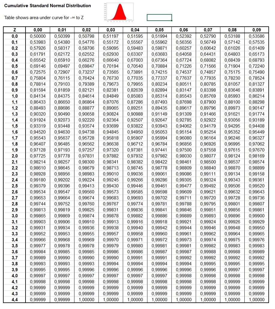 Cumulative Standard Normal Distribution Table
