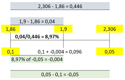 Example of t-distribution table interpolation